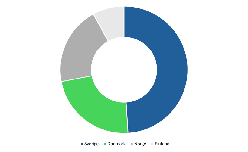 Bravida geografisk split intäkter