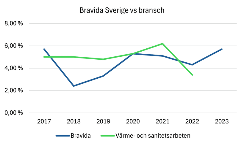 Bravida Sverige jämfört med bransch 