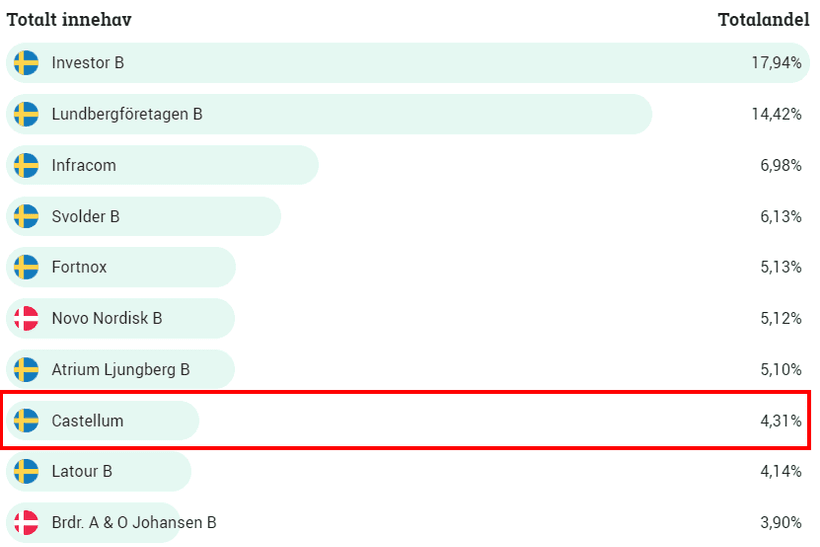 Castellum, emission, teckningsrätter