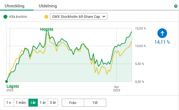 Utdelningsportfölj, Aktier, Hög direktavkastning