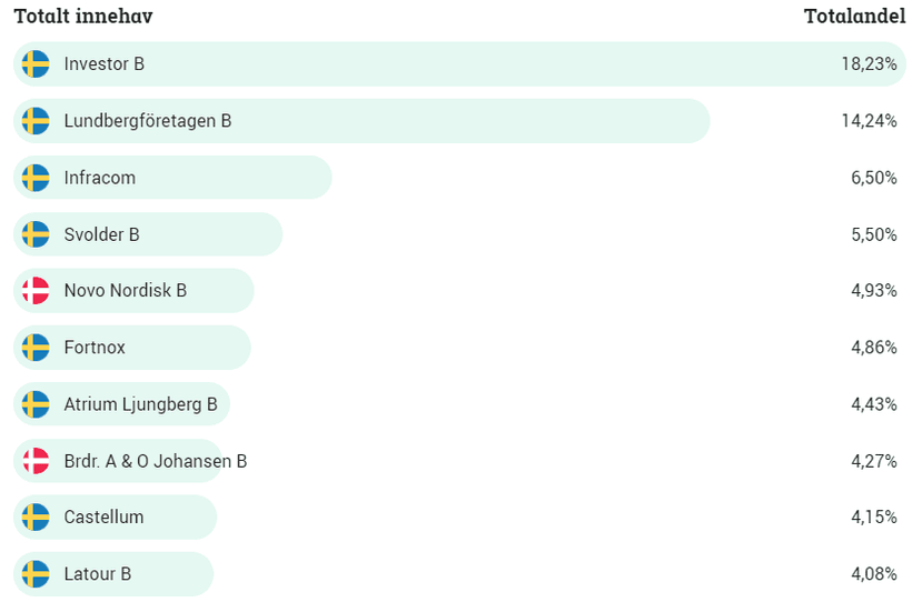 bästa utdelningaktier, Investor, Fortnox