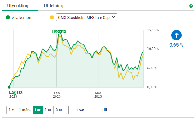 hög direktavkastning