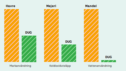Dug Foodtech aktie