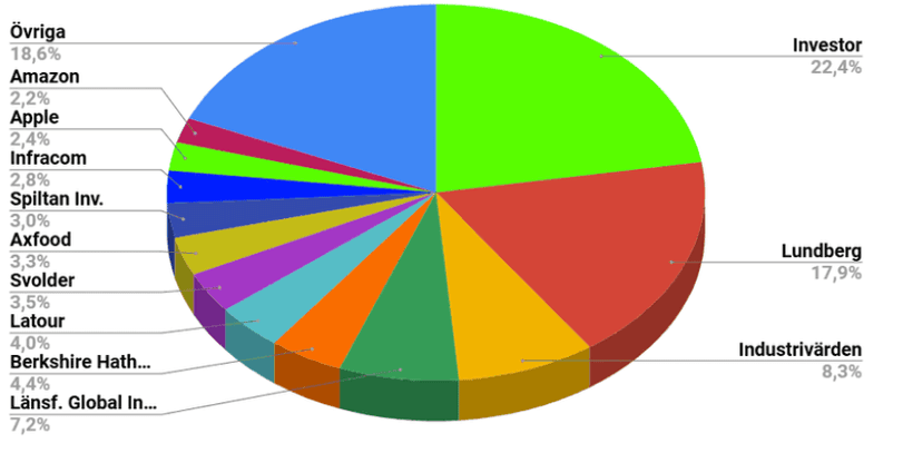Aktier, Utdelningar 2026, FIRE