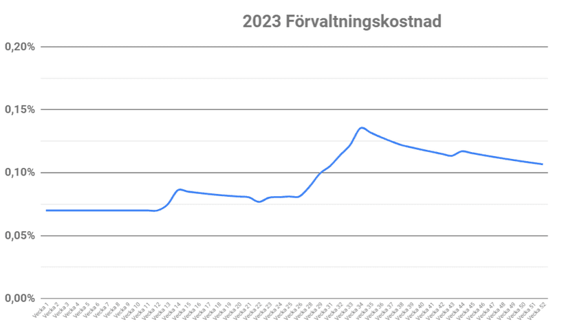 Förvaltning