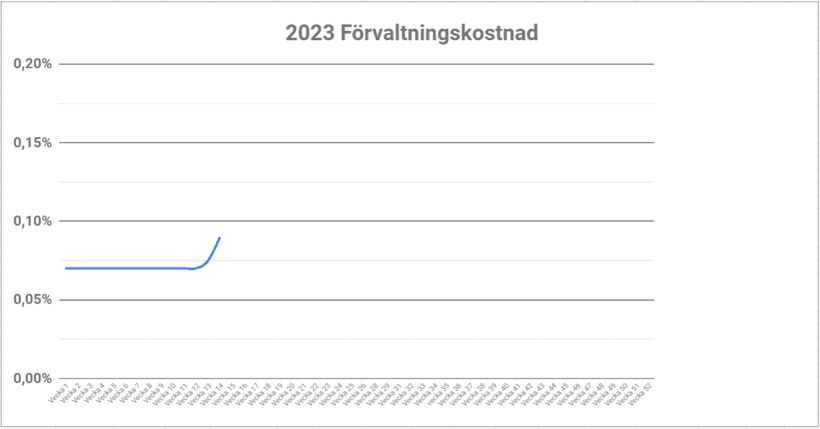 Förvaltningskostnad