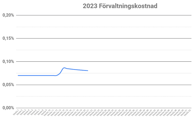 Förvaltningskostnad