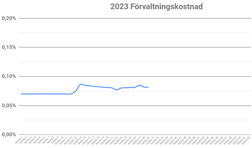 Förvaltningskostnad