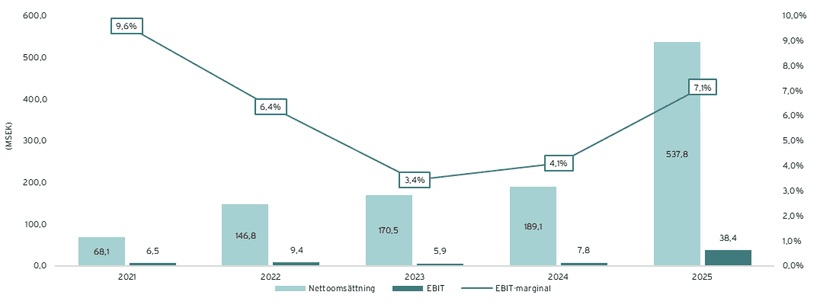 sustainion finansiell historik