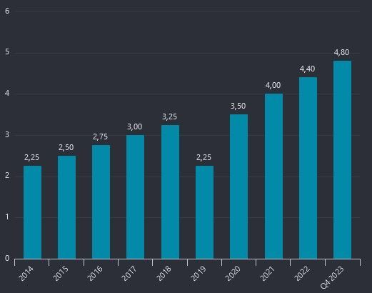 Bokslutsrapport 2023  Investor