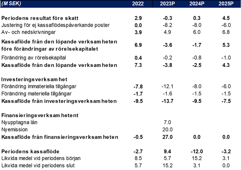 Kontigo Care kvartalsrapport Q1 2023