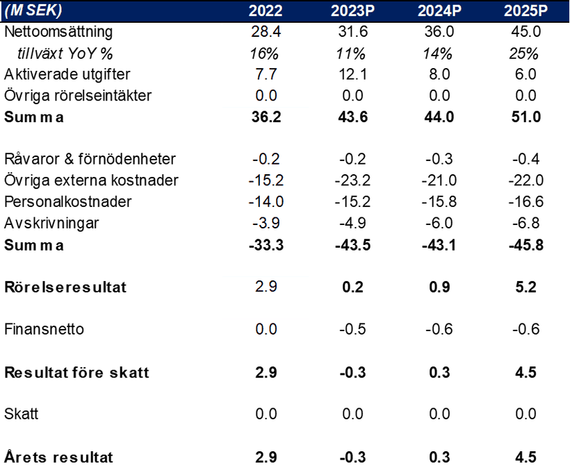 Kontigo Care Rapportkommentar Q1 2023 resultaträkning per år