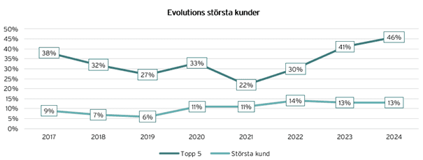 Evolution rapportkommentar