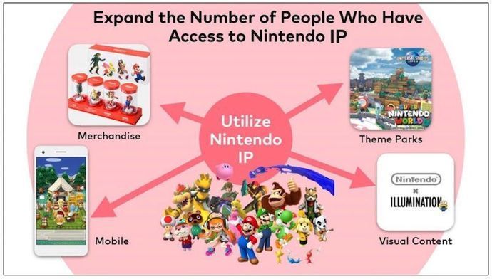 Nintendo uppdateringar