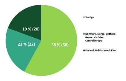 Källa: OEM kvartalsrapport