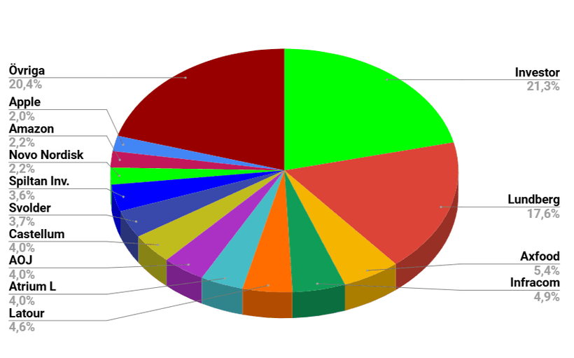 aktier, investering, fonder, investor, utdelning