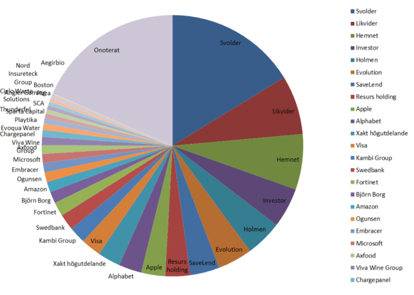 Aktiepappas portfölj har klättrat upp till över 4,7 miljoner