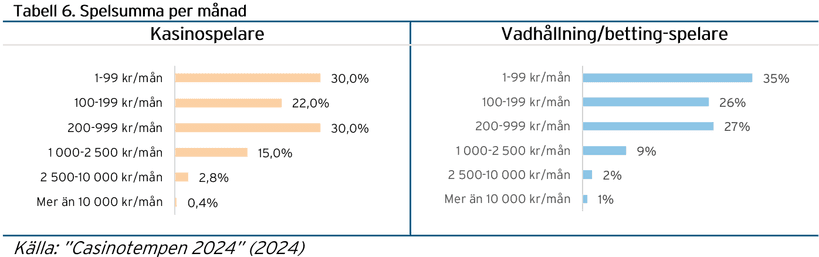 Spelsumma per månad - iGaming