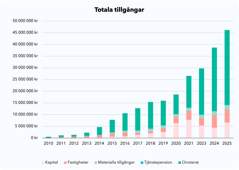 Totala tillgångar