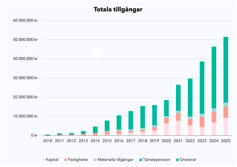 Tillgångar