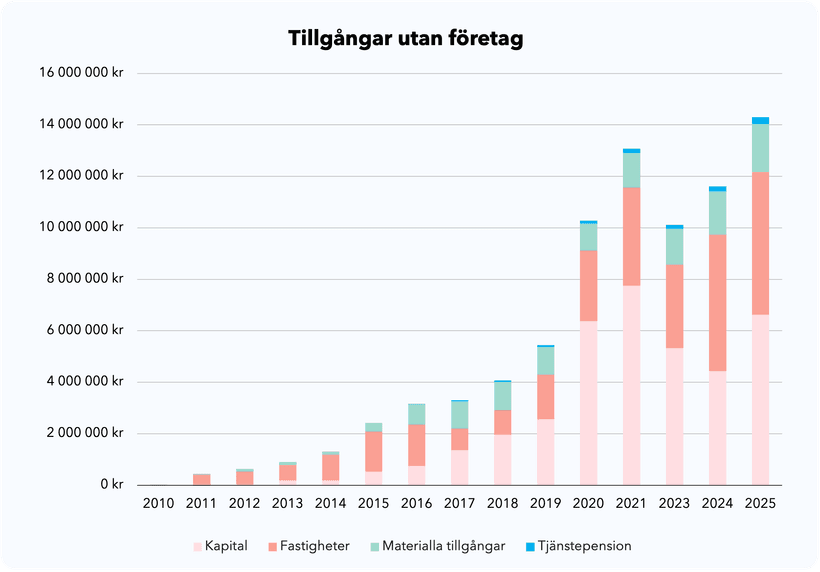 Tillgångar utan företag