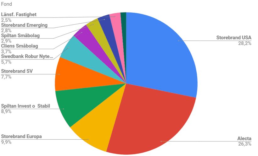 Tjänstepensions fonder