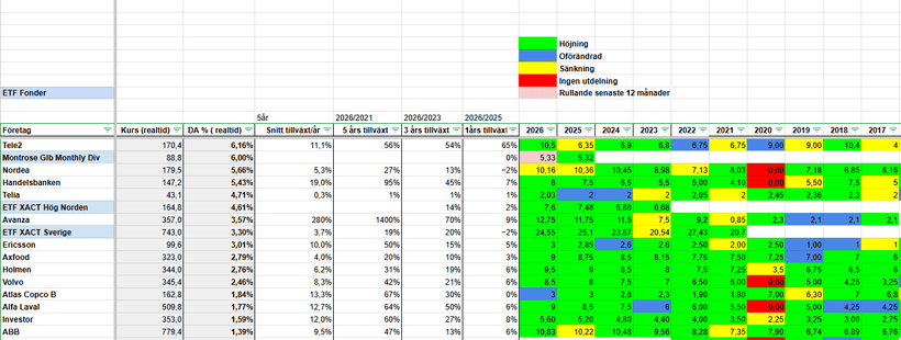 Utdelning, Aktier, Direktavkastning