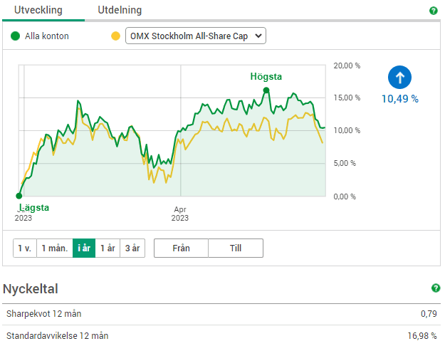 Utdelningsportföljen